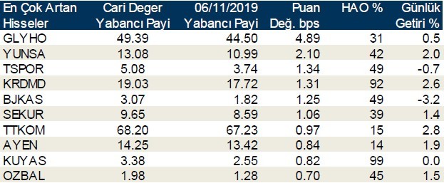 Yabancı payı en çok artan ve azalan hisseler duyuruldu