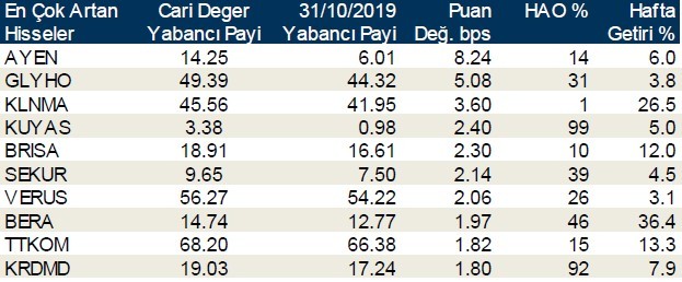 Yabancı payı en çok artan ve azalan hisseler duyuruldu