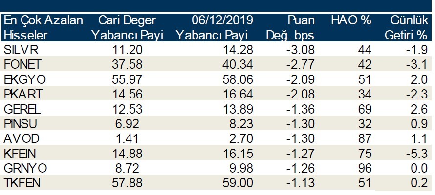 Yabancı payının en çok arttığı hisseler!