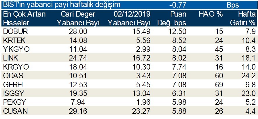 Yabancı payının en çok arttığı hisseler!