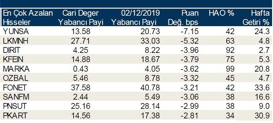 Yabancı payının en çok arttığı hisseler!