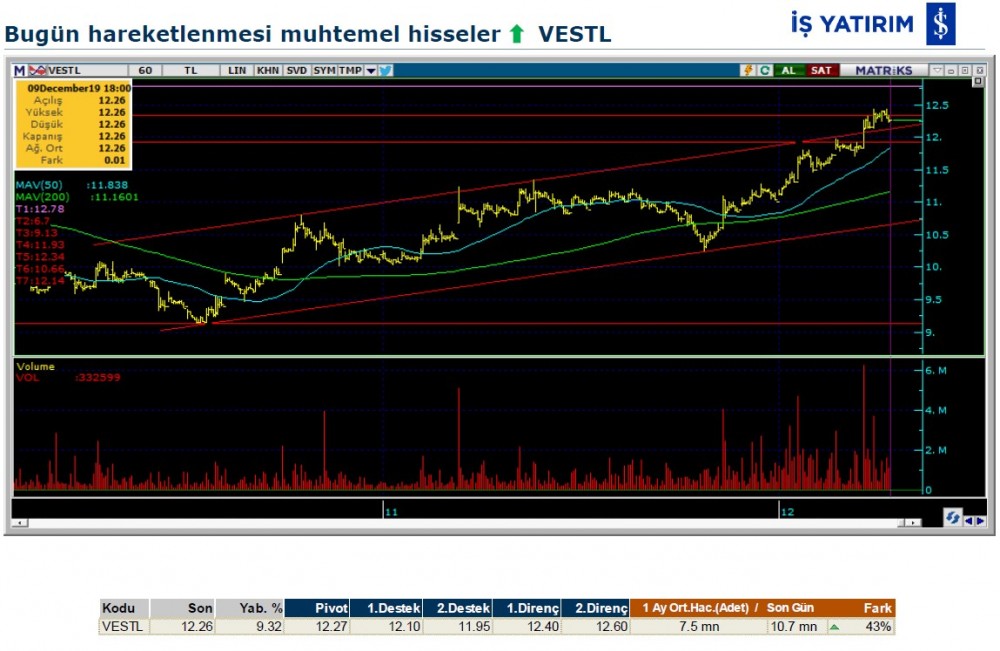 Hareket beklenen 6 hisse 10/12/2019