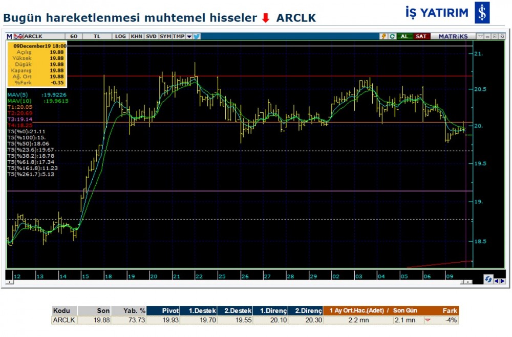 Hareket beklenen 6 hisse 10/12/2019