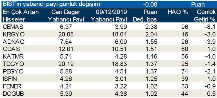 Yabancılar en çok o hisseleri sattı!