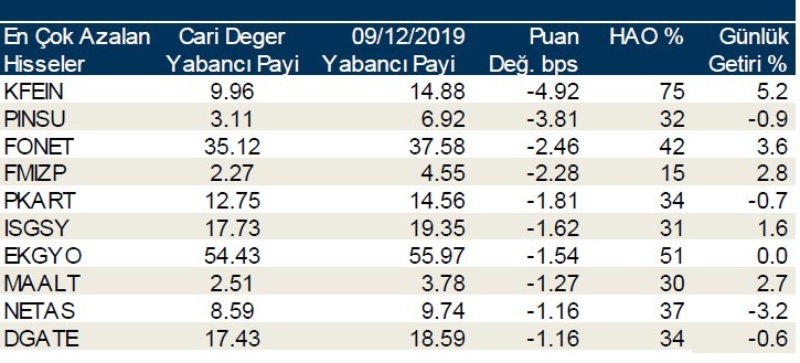 Yabancılar en çok o hisseleri sattı!