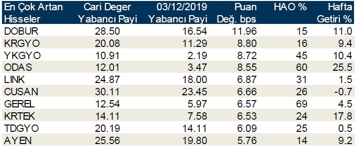 Yabancılar en çok o hisseleri sattı!