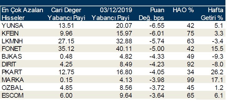 Yabancılar en çok o hisseleri sattı!