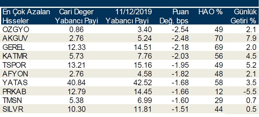 Yabancılar en çok o hisseleri aldı