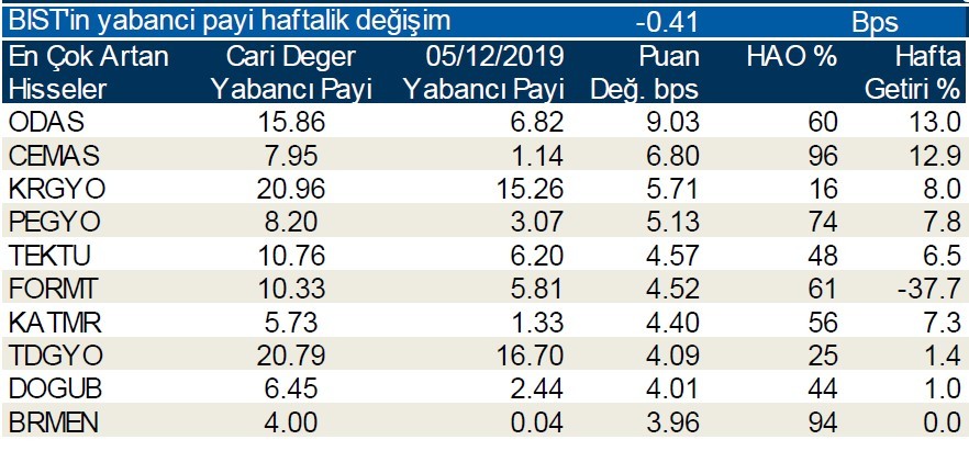 Yabancılar en çok o hisseleri aldı