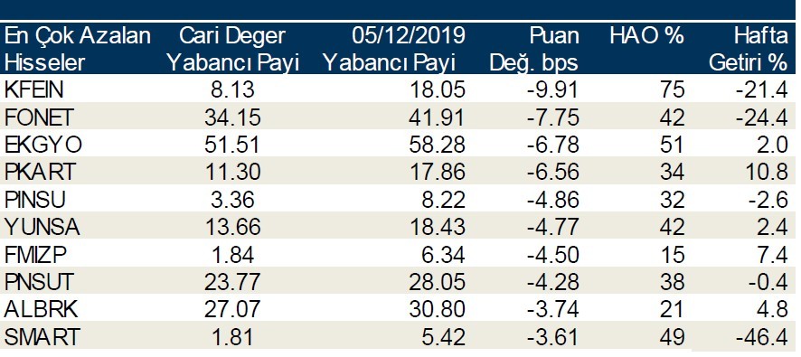 Yabancılar en çok o hisseleri aldı