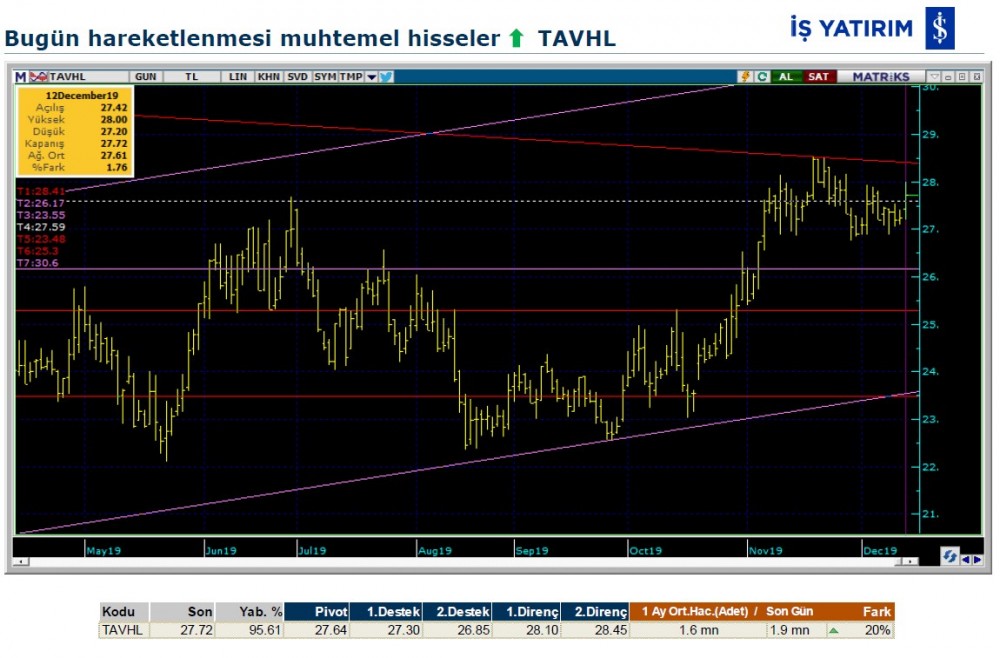 Hareket beklenen 5 hisse 13/12/2019