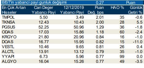 Yabancılar en çok o hisseleri aldı