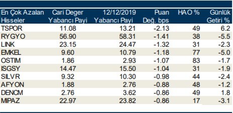 Yabancılar en çok o hisseleri aldı