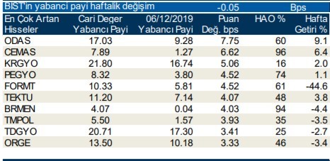 Yabancılar en çok o hisseleri aldı