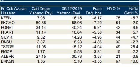 Yabancılar en çok o hisseleri aldı