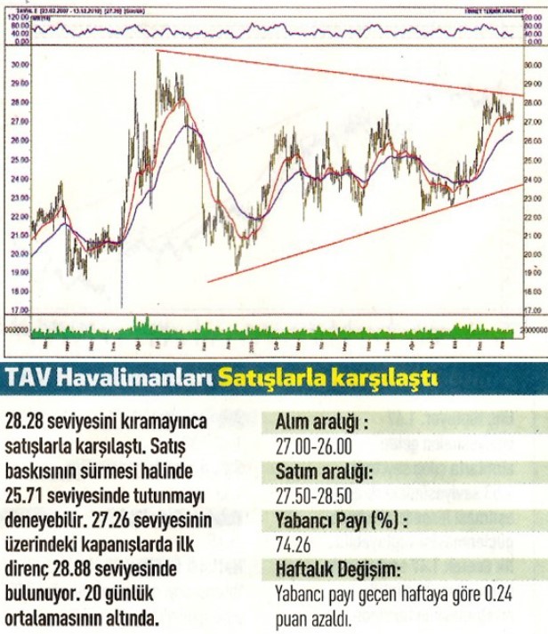 12 hisselik teknik analiz