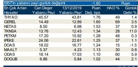 Yabancılar en çok o hisseleri aldı