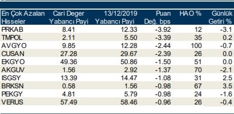 Yabancılar en çok o hisseleri aldı