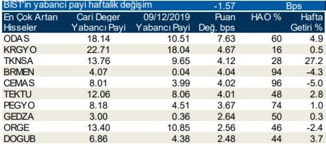 Yabancılar en çok o hisseleri aldı