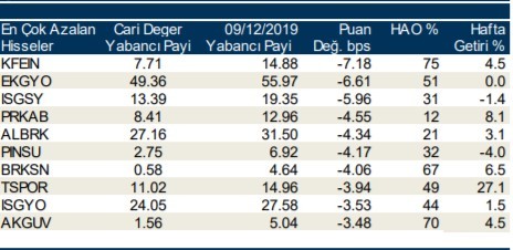 Yabancılar en çok o hisseleri aldı