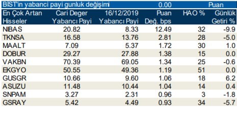 Yabancılar en çok o hisseleri aldı