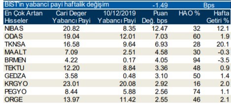 Yabancılar en çok o hisseleri aldı