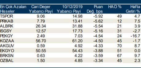 Yabancılar en çok o hisseleri aldı