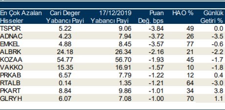 Yabancılar en çok o hisseleri aldı