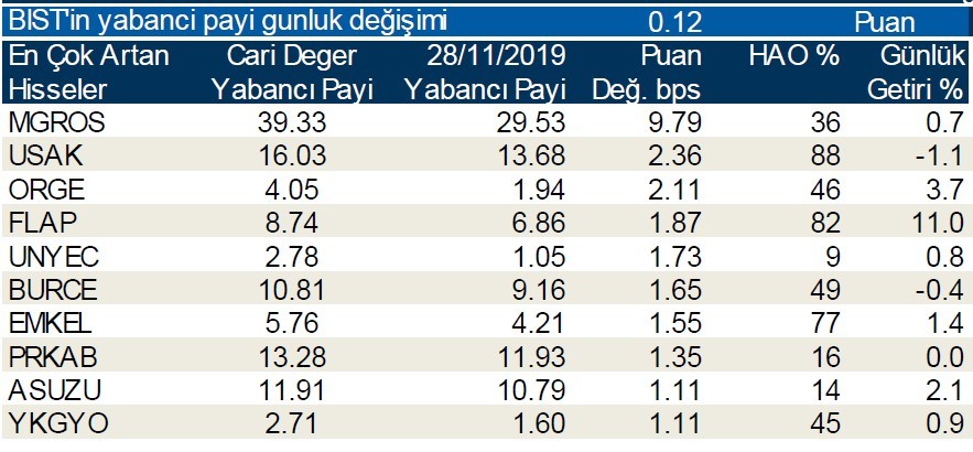 Yabancı payının en çok düştüğü hisseler