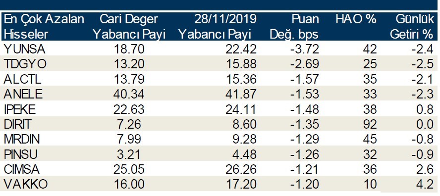 Yabancı payının en çok düştüğü hisseler