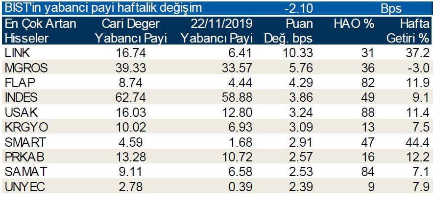 Yabancı payının en çok düştüğü hisseler