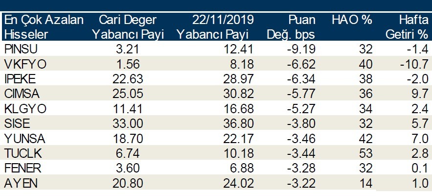 Yabancı payının en çok düştüğü hisseler