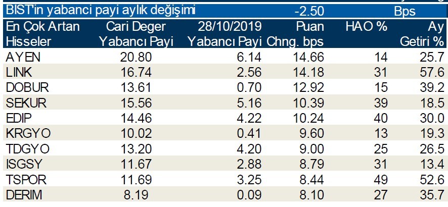 Yabancı payının en çok düştüğü hisseler