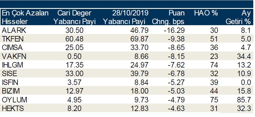 Yabancı payının en çok düştüğü hisseler