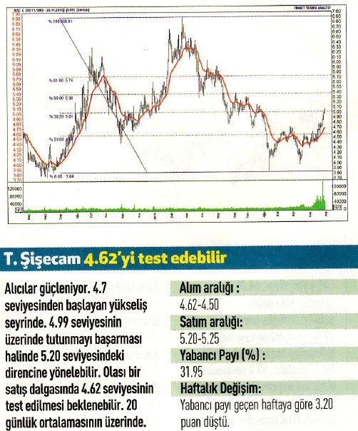 15 hisselik teknik analiz