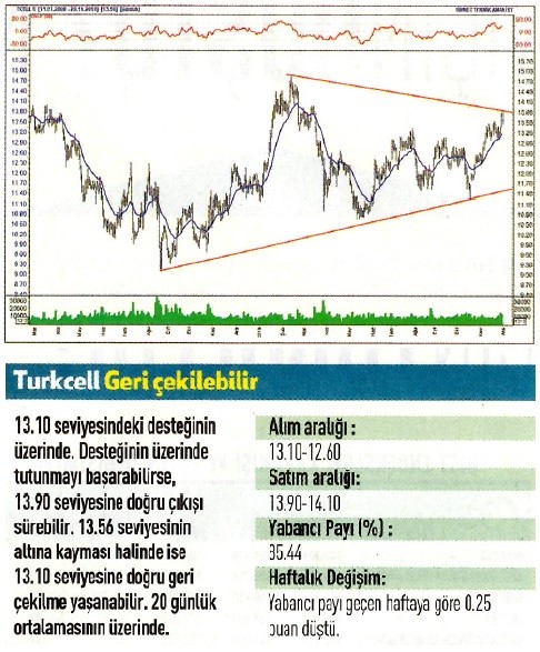 15 hisselik teknik analiz