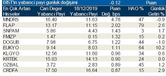 Yabancı yatırımcılar en çok o hisseleri aldı