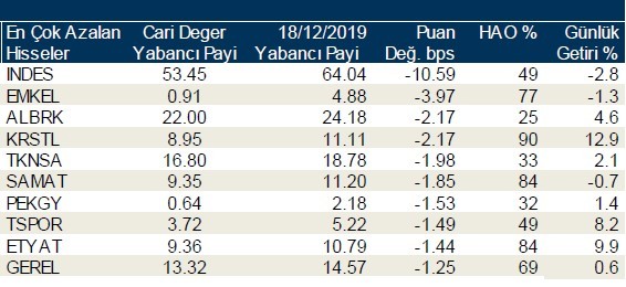 Yabancı yatırımcılar en çok o hisseleri aldı