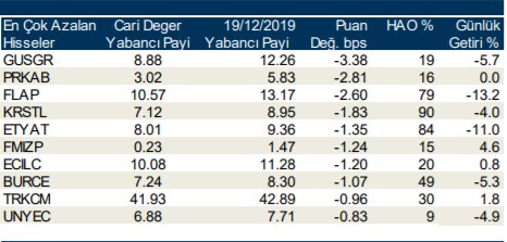 Yabancılar en çok o hisseleri aldı