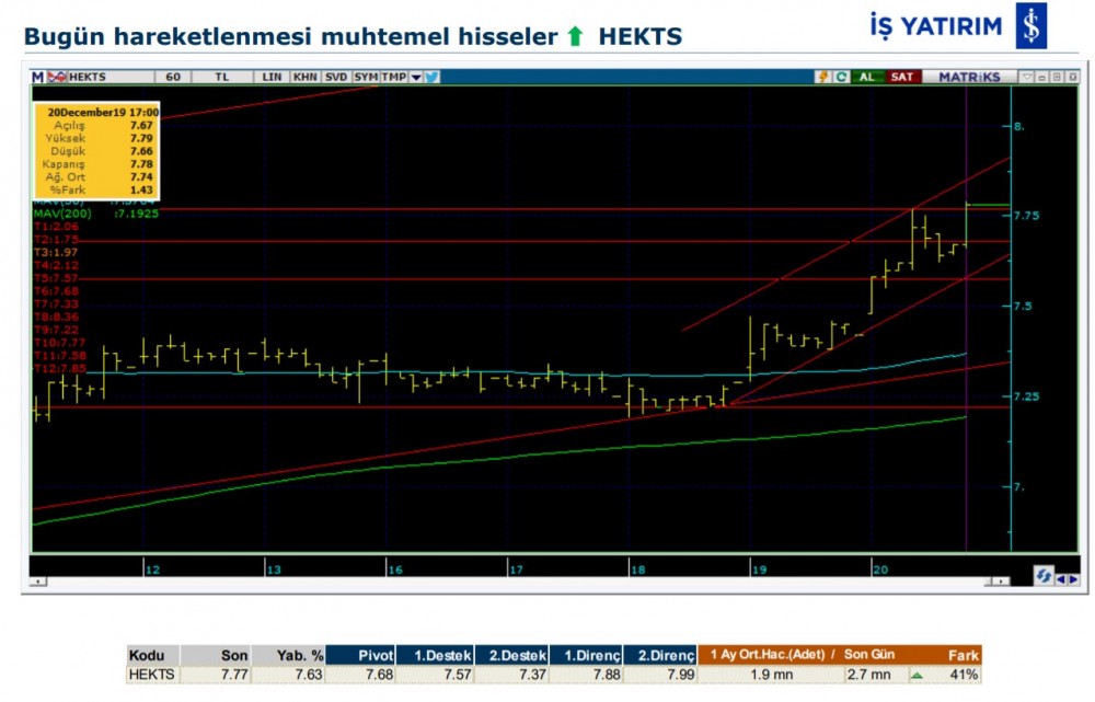 Hareket beklenen 8 hisse 23/12/2019