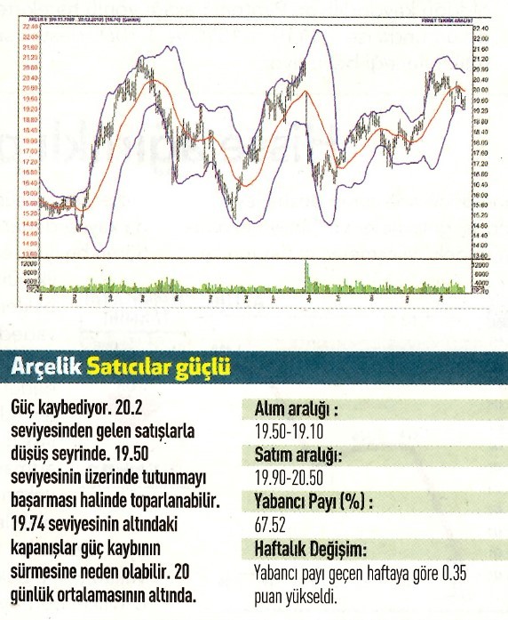 12 hisselik teknik analiz