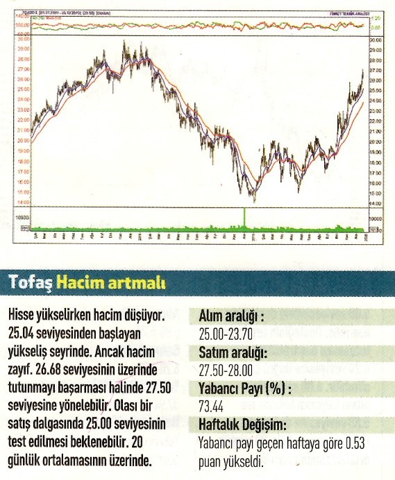 12 hisselik teknik analiz