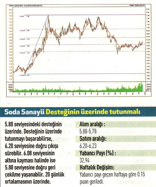 12 hisselik teknik analiz