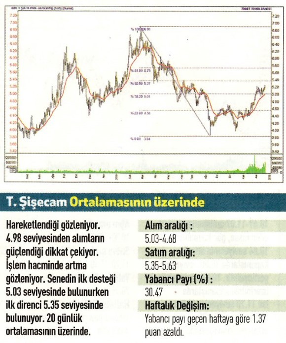 12 hisselik teknik analiz