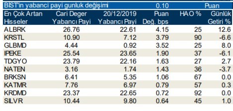 Yabancılar en çok o hisseleri aldı