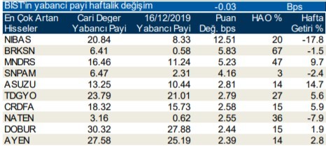 Yabancılar en çok o hisseleri aldı