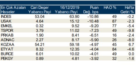 Yabancılar en çok o hisseleri aldı