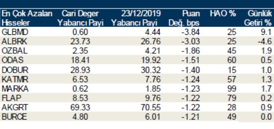 Yabancılar en çok o hisseleri aldı