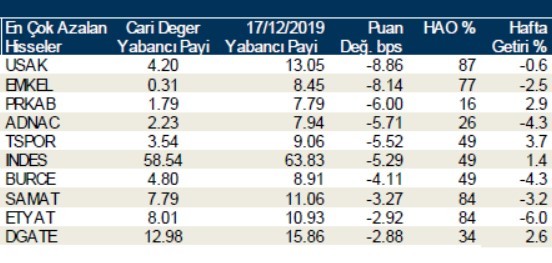 Yabancılar en çok o hisseleri aldı