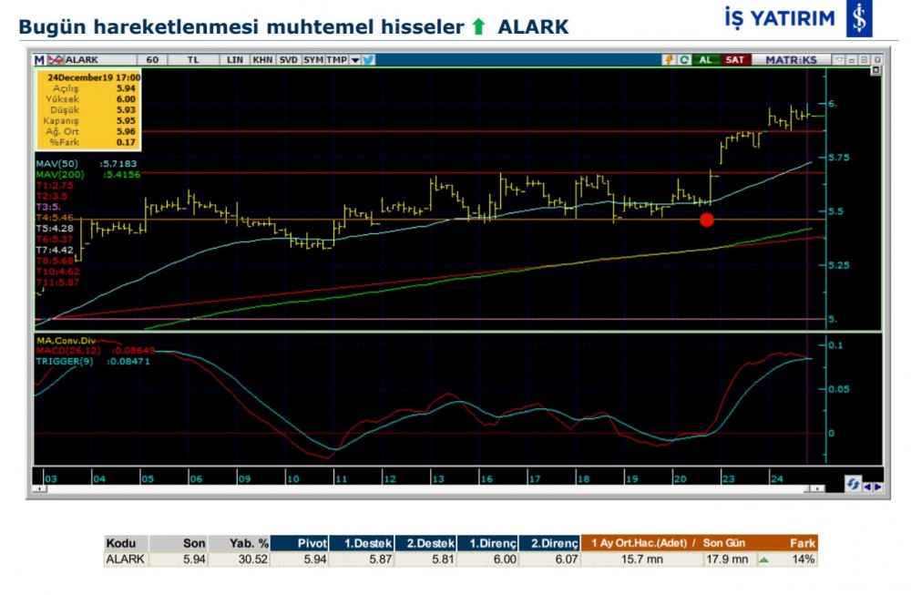 Hareket beklenen 7 hisse 25/12/2019